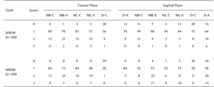 Table 1 .  Frequency (%) of root canal curvature (scores 0-3) in cervical (C) and apical (A) thirds of first and second mandibular molars, in coronal and  sagittal planes