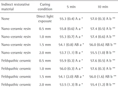 Table 1. Comparison between the groups at the initial, post-irrigation and final  samples (mean and standard deviation of CFU mL -1  log)