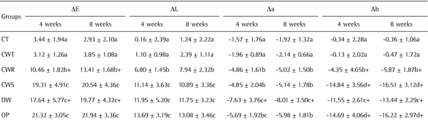 Table 2 shows the means and standard deviations of 