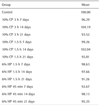 Table 3. Representation in percentage of the cell metabolism (means of  absorbance in nm) as a function of the different treatments