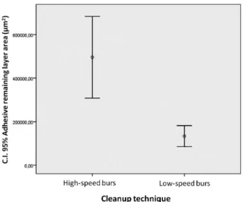 Figure 4. Confidence intervals and the mean remaining adhesive layer  area (µm2) after cleanup.