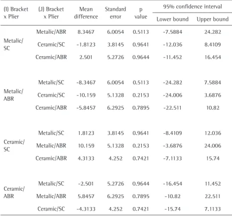 Table 1. Games-Howell multiple comparison test for remaining adhesive on the enamel (%),  according to brackets (metal and ceramic) and pliers (SC and ABR)