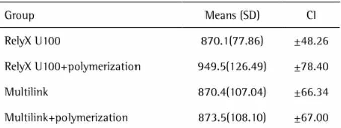 Table 1. Tension force means (N), standard deviation (SD), and confidence  interval (CI) for each group 
