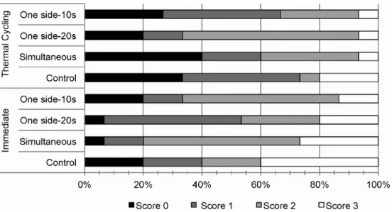 Figure 1. Frequency of ARI scores (%) for all groups. For the Simultaneous group, there was a significant difference between the storage periods