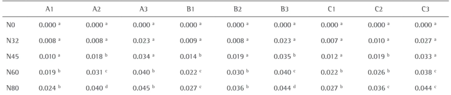 Table 1. Results of multiple comparisons of internal dimension deformations (mm) at the measuring points (A1, A2, A3, B1, B2, B3, C1, C2 and C3)  in response to different levels of torque in the N group 