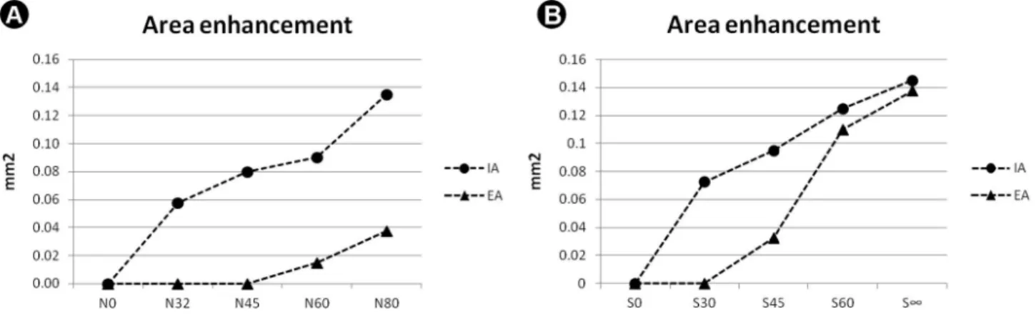Figure 6. A: Internal and external areas (mm2) in response to the different levels of torque applied in the N group