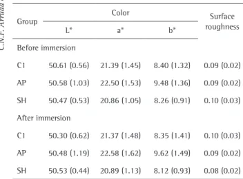 Table 1. Mean (SD) baseline color and surface roughness measurements  before and after immersions