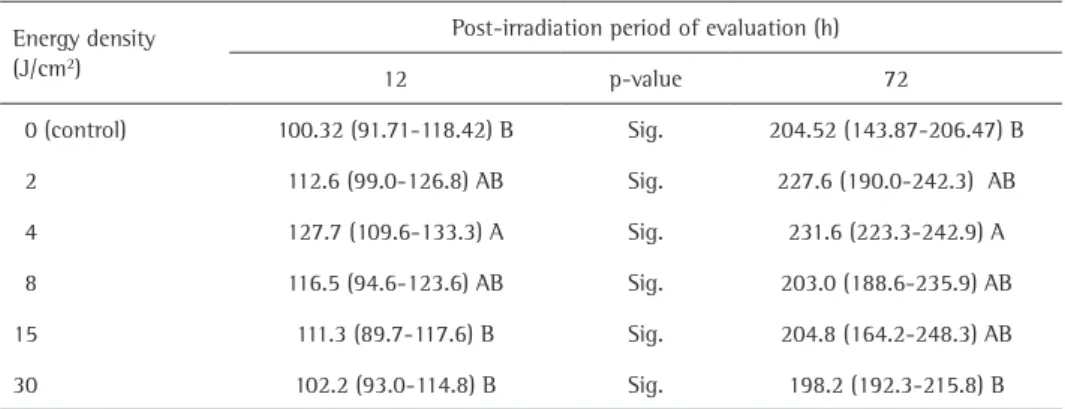 Table 1. Cell viability (% of control) of stem cells from human exfoliated deciduous teeth (SHEDs) 12 and 72  h after irradiation with infrared LED (850 nm) delivering different energy densities