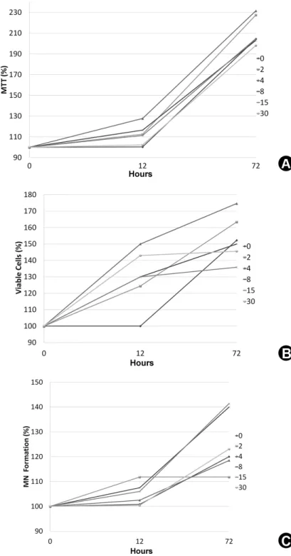 Figure 2 shows the mineral deposition by  SHEDs as a function of the different energy  densities and post-irradiation periods of  evaluation