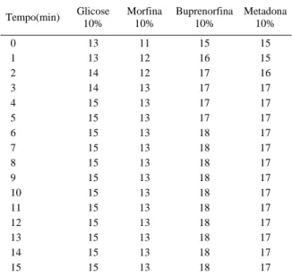 Tabela 1 – Registro do avanço (em centímetros) dos fármacos testados no modelo experimental in vitro do espaço subaracnóide