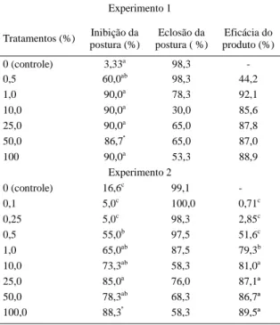 Tabela 1 - Médias porcentuais de inibição das posturas, da eclosão de larvas e da eficiência das soluções constituídas pelo controle e por diferentes concentrações de óleo de citronela (Cymbopogon nardus  L