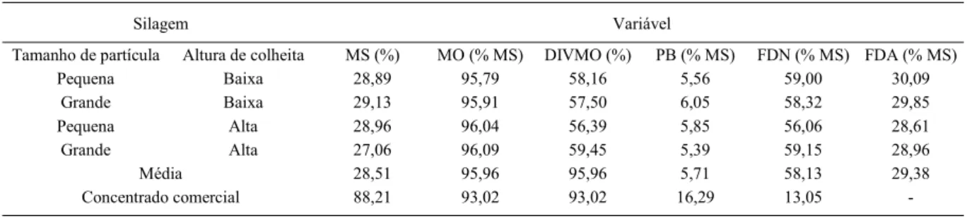 Tabela 1 - Teores percentuais de matéria seca (MS), matéria orgânica (MO), digestibilidade in vitro da MO (DIVMO), proteína bruta (PB), fibra em detergente neutro (FDN) e fibra em detergente ácido (FDA), com base na matéria seca total, dos componentes das 