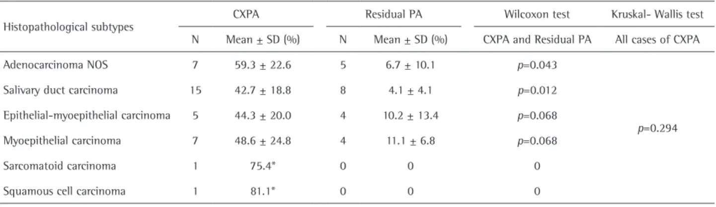 Table 2. Ki-67 mean index according to histopathological subtypes comparing residual PA and CXPA, and among all CXPA cases.