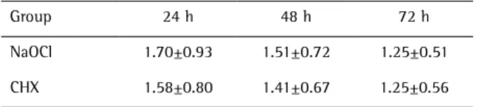 Table 2. Mean and standard deviation of pain scores in the NaOCl and  CHX groups at different time points