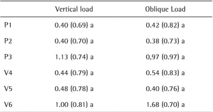 Table 1. Mean (standard deviation) of stress (MPa) generated in different  posts regardless of location