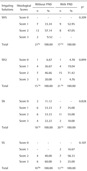 Table 1 Distribution of cases according to the histological scores: 