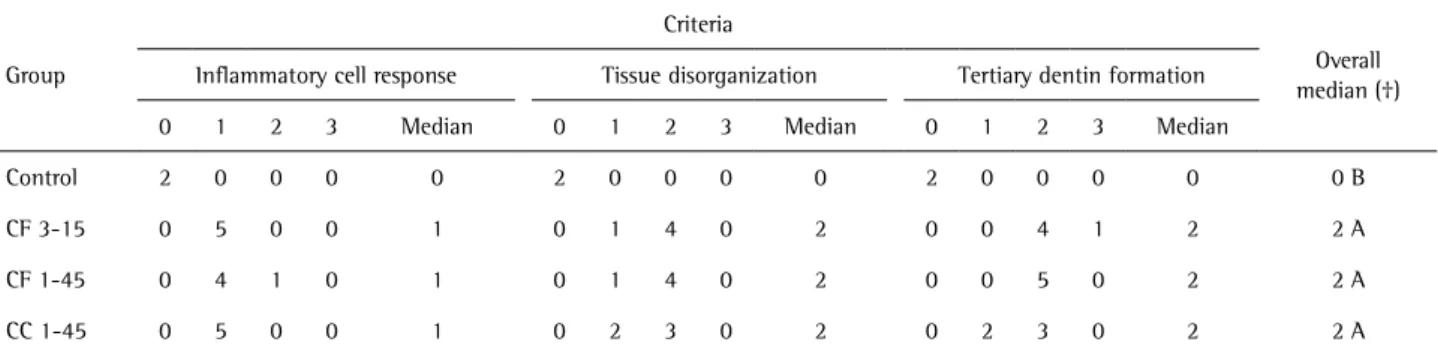 Table 2 Number of specimens and median for each group in each criterion as well as multiple comparisons among the experimental conditions