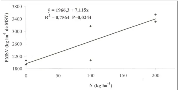 Figura 1 - Produção de matéria seca verde (PMSV, kg ha -1  de MSV) de uma pastagem natural submetida a doses de