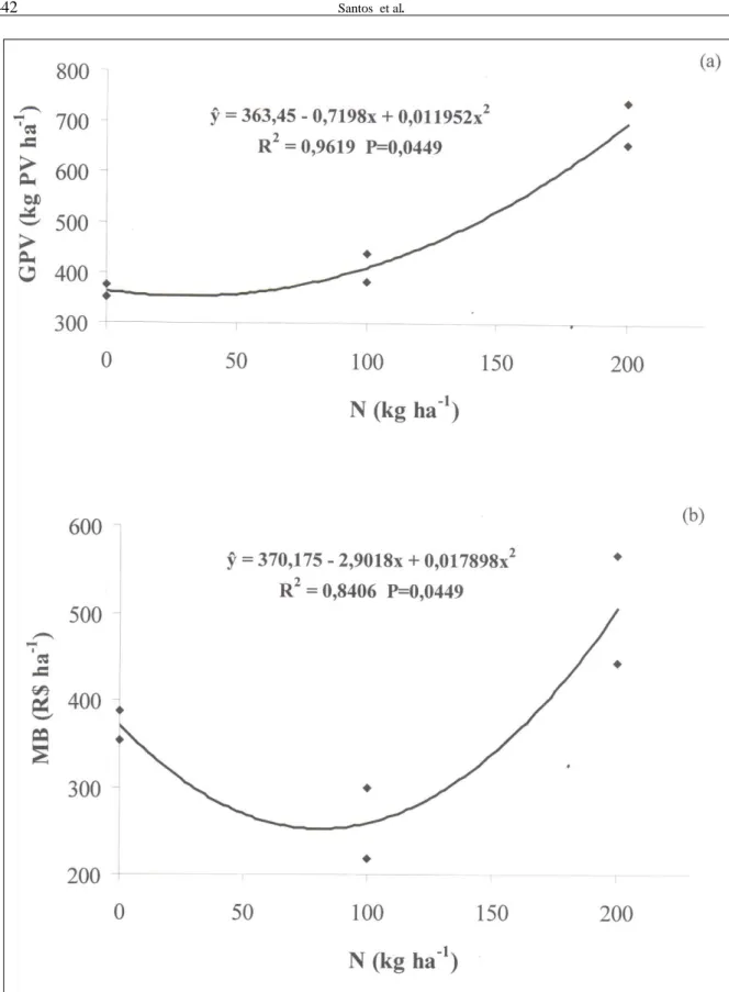 Figura 2 - Estimação da resposta, em produção animal (GPV, kg PV ha -1 ) (a) e margem bruta por hectare (MB, R$ ha -1 ) (b), de