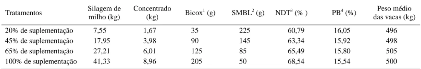 Tabela 1 – Quantidades de silagem de milho, concentrado, minerais, teores de proteína bruta (PB, em %), nutrientes digestíveis totais (NDT, em %) e peso médio das vacas durante o período experimental