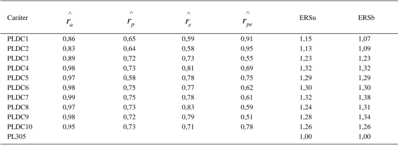 Tabela 3- Estimativas das correlações genética (