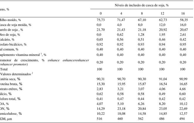 Tabela 1 - Composição centesimal, química e física das rações experimentais para suínos na fase de crescimento (matéria natural).