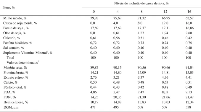 Tabela 2 - Composição centesimal, química e física das rações experimentais para suínos na fase de terminação (matéria natural).