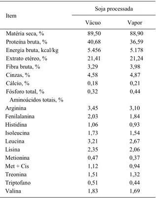 Tabela 1 - Composição química da soja processada a vácuo ou a vapor a . Soja processada Item Vácuo Vapor Matéria seca, % 89,50 88,90 Proteína bruta, % 40,68 36,59