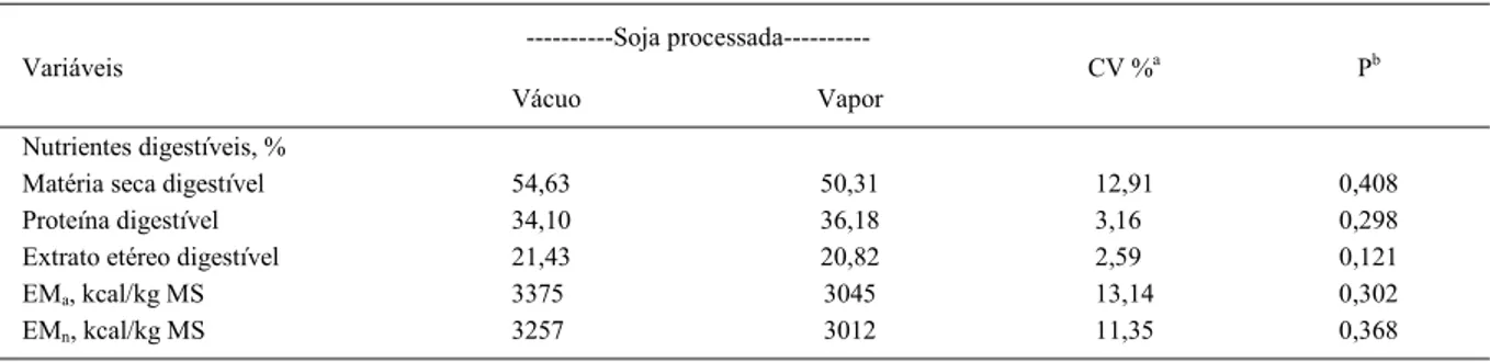 Tabela 5 - Matéria seca, proteína, extrato etéreo e energia digestíveis, energia metabolizável e controle de qualidade da soja processada a vácuo ou a vapor