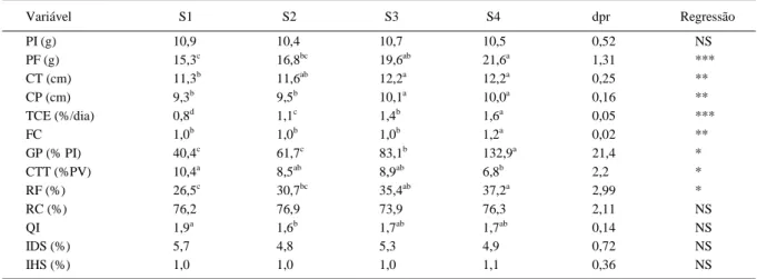 Tabela 1 - Parâmetros zootécnicos de juvenis de carpa capim alimentados com capim teosinto e suplementados diariamente com ração.