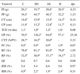 Tabela 2 - Parâmetros de desempenho de juvenis de carpa capim alimentados com capim teosinto e/ou ração.