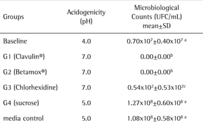 Table 3. Characteristics of the biofilm formed on bovine enamel,  considering the inoculums from each volunteer and also from the pool  of S