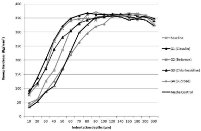 Figure 3. Average values of enamel Knoop hardness (kg/mm2) for each  group. None of the treatment groups showed any mineral loss when  compared to baseline (p>0.05)