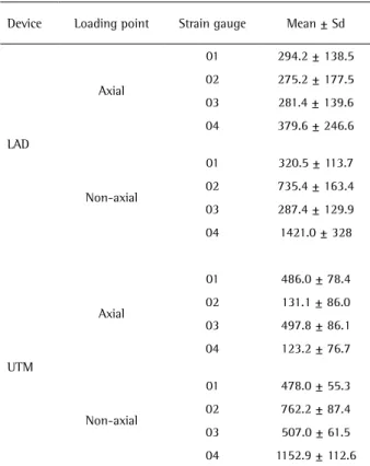 Table 1 shows the descriptive statistical data, analyzing  the mean values of microstrain obtained with each strain  gauge (SG), for the devices (LAD and UTM) at each load  location (center and lateral).