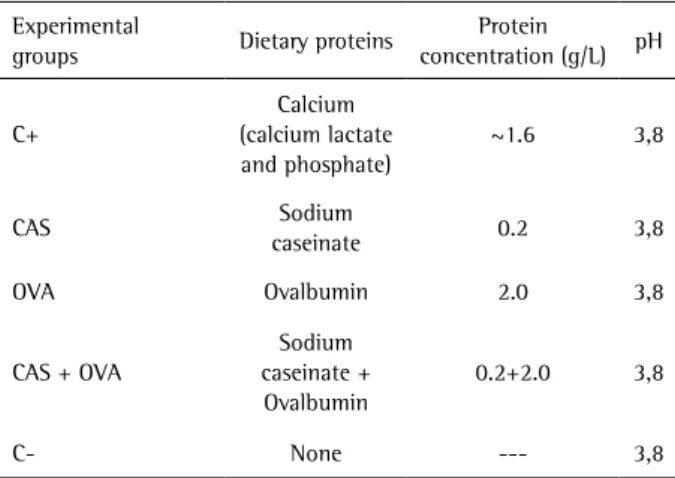 Table 1. Experimental groups, dietary proteins, protein concentration  and the pH values of the juices 
