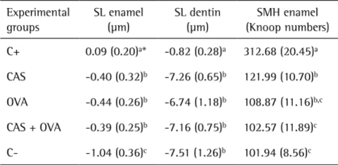 Table 2. Means (SD) of surface loss (SL) for enamel and dentin, and  surface microhardness (SMH) for enamel