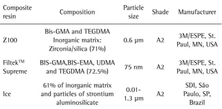 Table 1. Composite resins utilized on this study Composite 