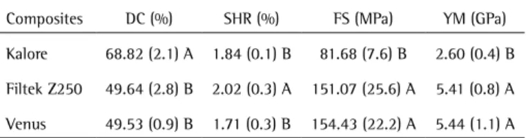 Table 2. For each resin composite, the mean degree of C=C conversion (DC)  (%), shrinkage (SHR) (%), flexural strength (FS) (MPa) and Young modulus (YM)  (GPa) values ± standard deviation are provided