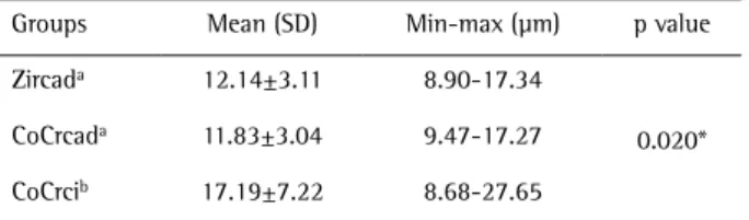 Table 1. Mean values (µm), standard deviation, minimum and maximum  relative passivity
