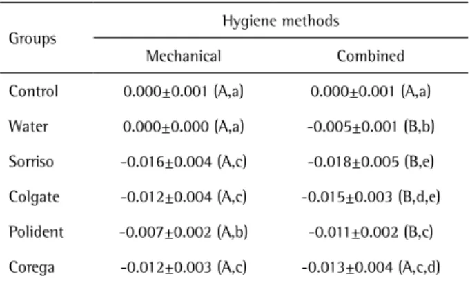 Table 2. Differences in surface roughness (µm) after application of  denture hygiene methods