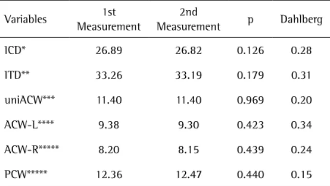 Table 1. Result of the dependent t test and Dahlberg’s test applied to  the variables, to evaluate the inter-examiner agreement