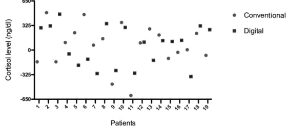 Figure 2. Psychological evaluation results obtained before and after conventional and computerized anesthetic techniques.