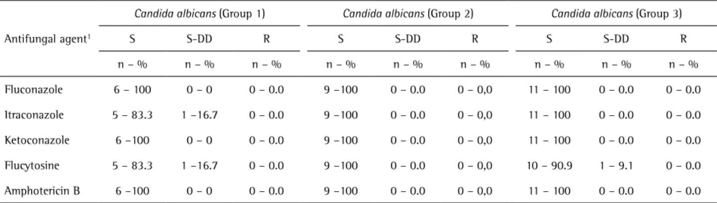 Table 1. Levels of susceptibility of isolates of Candida albicans from the oral cavity of individuals in the three groups proposed by Wingeter et al