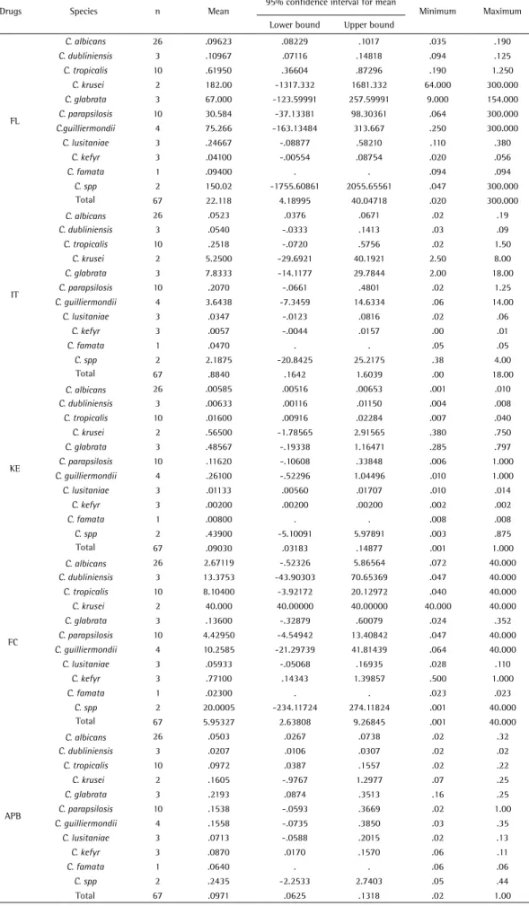Table 3. MIC average and range for antifungals according to Candida species