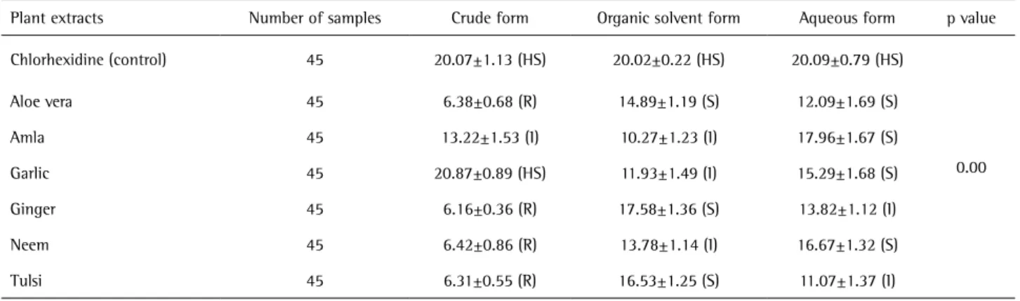 Table 1. Mean zone of microbial growth inhibition (mm) (mean±standard deviation) provided by different plant extracts in different formulations