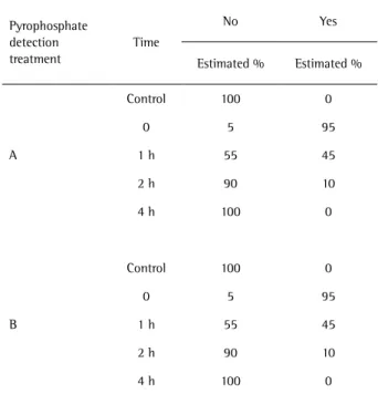 Table 1. Estimated percentages of pyrophosphate detection for each  sample and time