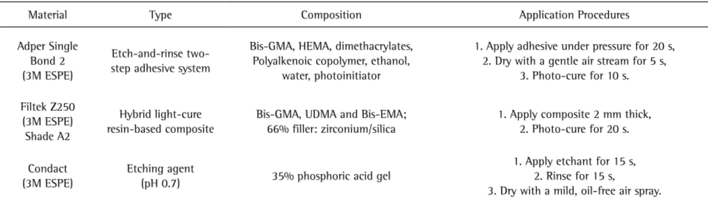 Table 1. Description of the tested materials