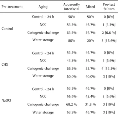 Table 3. Fracture pattern (%), and percentage of pre-testing failures according  to each experimental condition