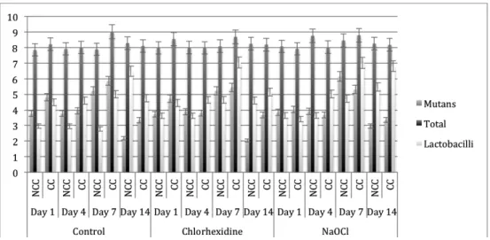 Figure 1. Microbiological distribution (log 10 ) of mutans streptococci, total microorganisms and lactobacilli in non-cariogenic (NCC) and cariogenic  challenge (CC) groups.