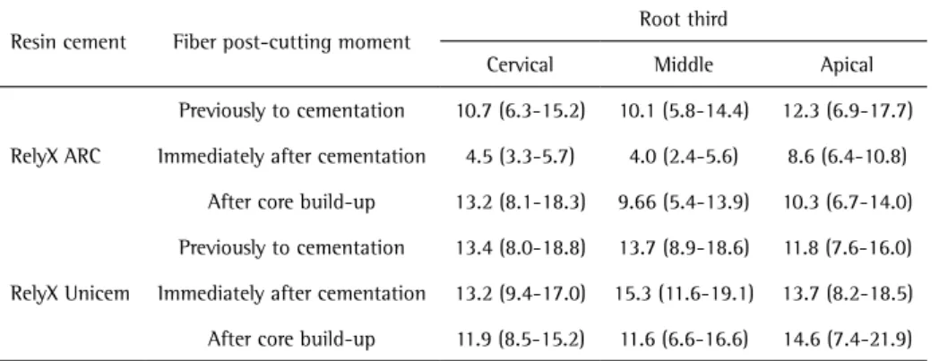 Table 1. Means (95% CI) of push-out bond strength in each root third